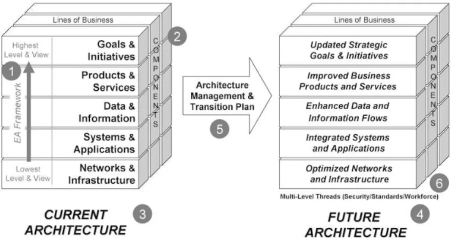 Gambar 2.3 Elemen dokumentasi Enterprise Architecture  (Sumber: Bernard, 2005, p37) 