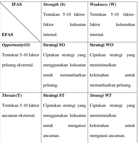 Tabel 2.1 Matrik SWOT  (Sumber: Rangkuti, 2009, p.31)           IFAS  EFAS  Strength (S)  Tentukan  5-10  faktor-faktor  kekuatan internal