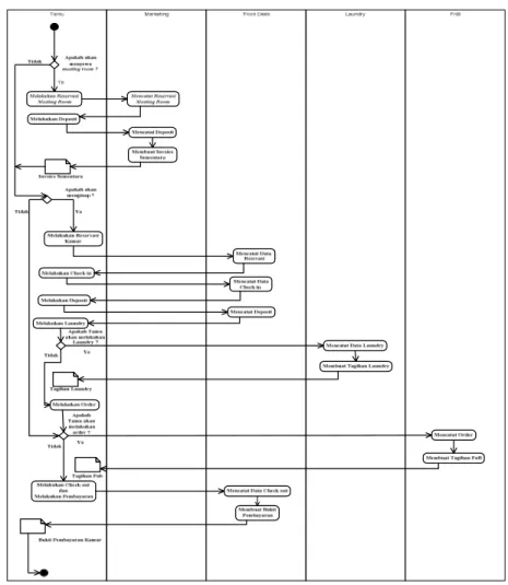 Gambar 2.6 Swimlane Process Diagram (Bernard, 2012, P291) 