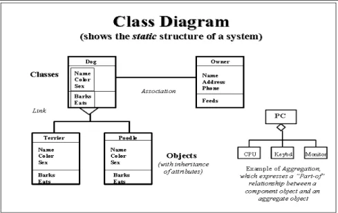 Gambar 2.9 Class Diagram (Bernard, 2012, P300)  3.  Activity / Entity Matrix 