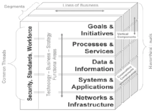 Gambar 2.1 Enterprise Architecture EA3 Cube (Bernard, 2012, P43) 