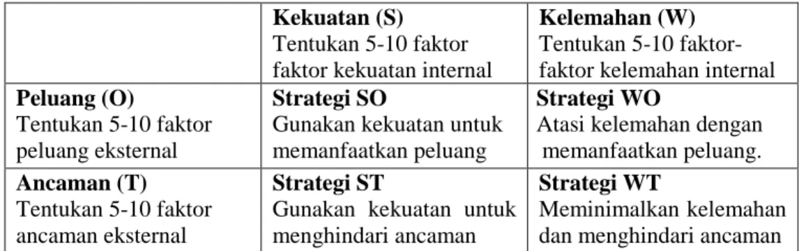 Tabel 2.1 Matrix Strength Weakness Opportunities Threats (SWOT)  Sumber : Rangkuti (2006) 