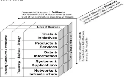 Gambar 2.2 Elemen EA documentation #1 :Framework  Sumber : Scott Bernard (2005) 