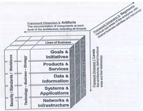 Gambar 2.1 Enterprise Architecture Cube Documentation Framework  Sumber: Scott A. Bernard 