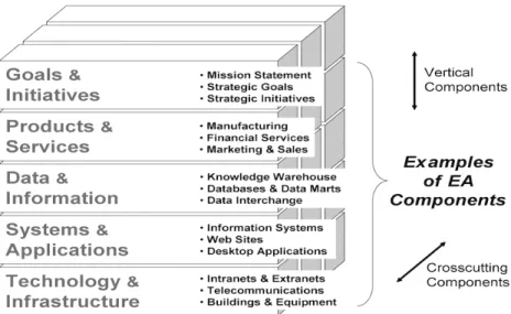 Gambar 2.4 Examples of EA Components  Sumber: Scott A. Bernard 