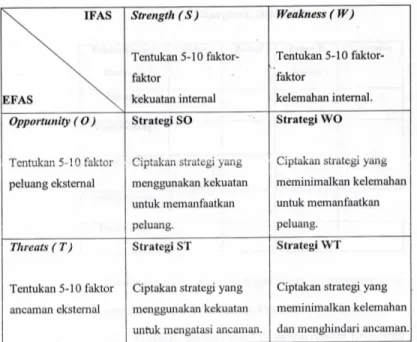 Tabel 2.1 Matrik SWOT (Rangkuti, 2006, p.31) 