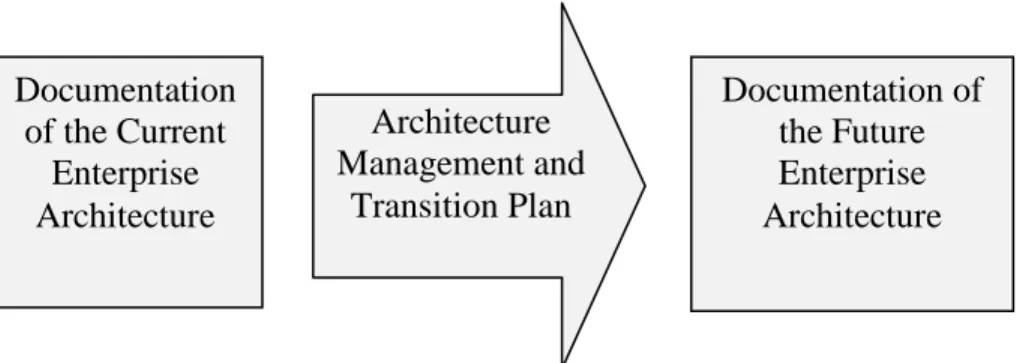 Gambar 2.1 Pendeketan Dasar Arsitektur Perusahaan (Bernard, 2005, p34) 