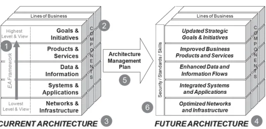 Gambar 2.3 Elemen EA documentation  Sumber: Scott A. Bernard (2005) 