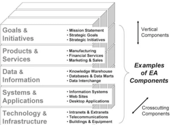 Gambar 2.5EA Components  Sumber:Scott A. Bernard (2005) 