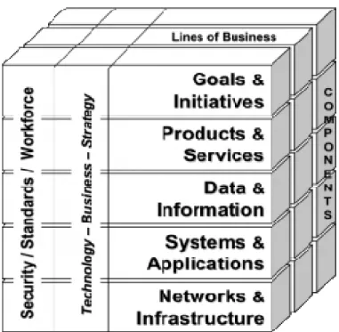 Gambar 2.7EA³ Cube Framework  Sumber: Scott A. Bernard (2005) 