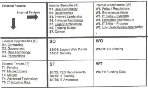 Tabel 2.1 SWOT Analysis 