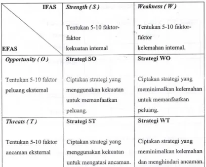 Tabel 2.2SWOTMatrix 