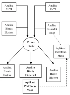 Gambar 2.1 Framework Model Perencanaan Strategi Sistem   dan Teknologi Informasi 