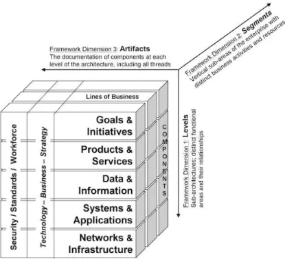 Gambar 2.4 The EA 3  Cube Documentation Framework 