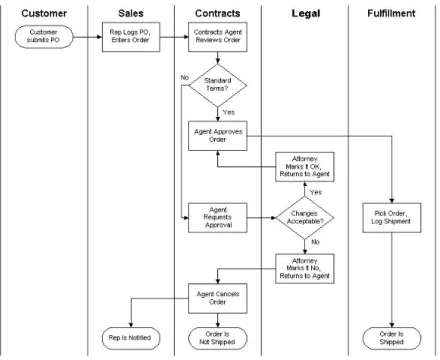 Gambar 2.6 Diagram Flowchart 