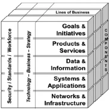 Gambar 2.1 Enterprise Architecture  Framework 