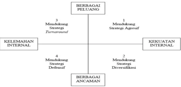 Gambar 2.6. Analisis SWOT (Rangkuti, 2013 : 20) 