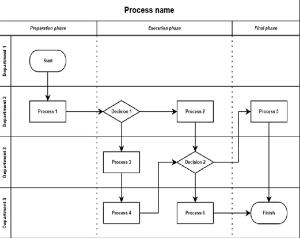 Gambar 2.7. Swim Lane Process Diagram (Bernard, 2012 : 291) 
