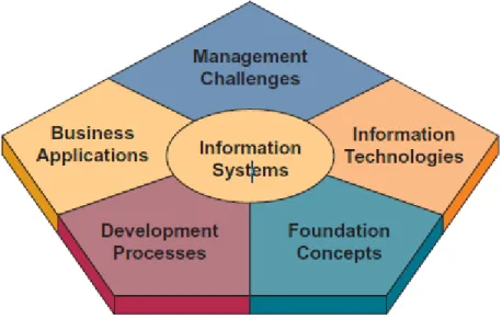Gambar 2.2. Area Knowledge Sistem Informasi (O’Brien, 2010 : 15) 