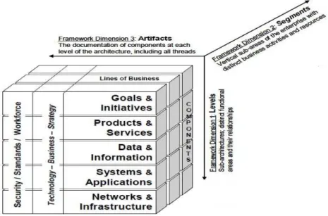 Gambar 2.4. EA 3  Framework (Bernard, 2012 : 41) 