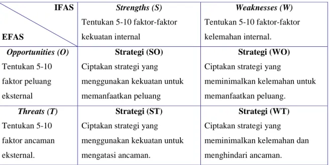 Table 2.3 Matrik SWOT 