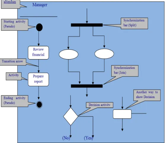 Gambar 2.3 Activity Diagram 