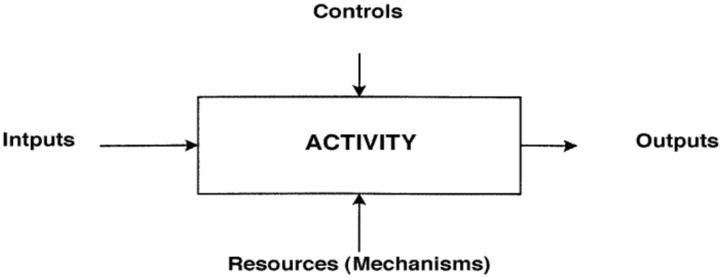 Gambar 2.4 Activity Modeling 