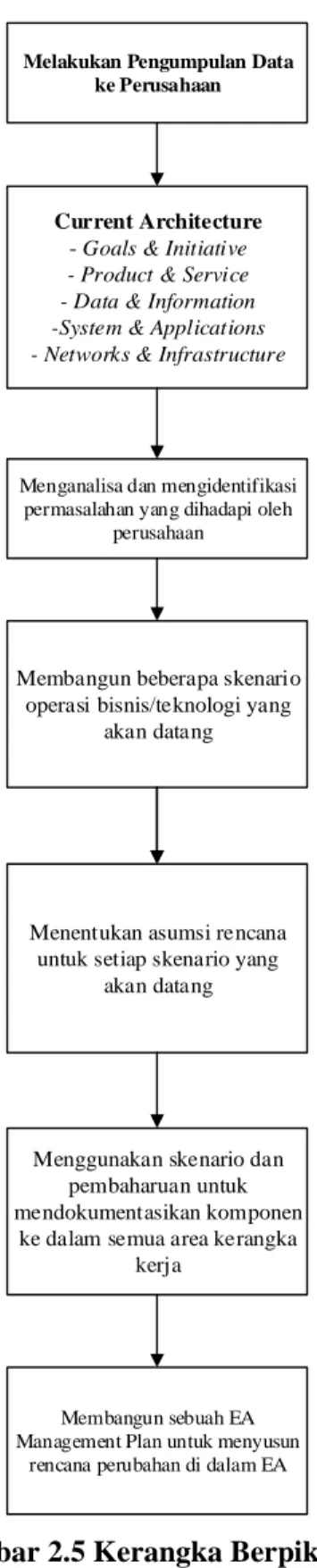 Gambar 2.5 Kerangka Berpikir.      