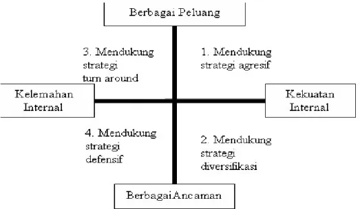 Gambar 2.2 Analisis SWOT 