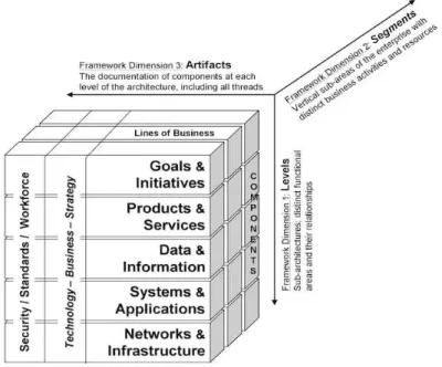 Gambar 2.3 EA Cube Documentation Framework 