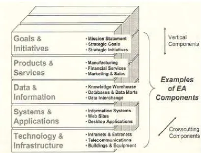 Gambar 2.4 Examples of EA Components  2.4.3  Current Architecture 