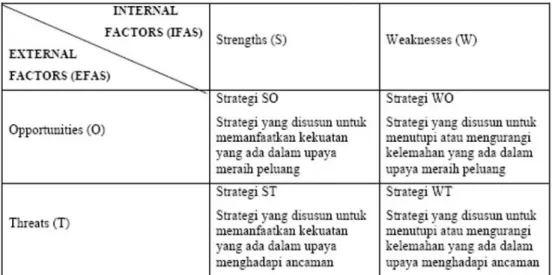 Tabel 2.1 Matrik SWOT 