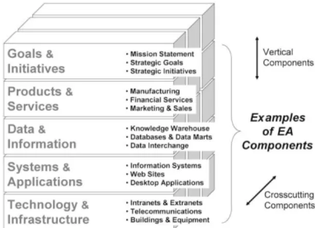 Gambar 2.5 Examples of EA Components 