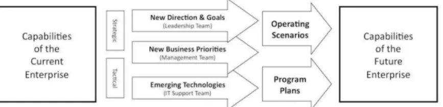 Gambar 2.6 Drivers of Change 