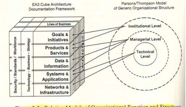 Gambar 2.8 EA Relating Models of Organizational Function and Structure  2.8.2  Understanding Culture 