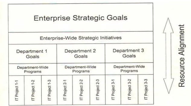 Gambar 2.2 Resource Alignment  2.5.2   Standarized Policy 