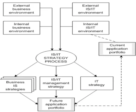 Gambar 1. Model perencanaan strategi sistem dan teknologi informasi   (Sumber: Ward dan Peppard, 2002, p.154) 