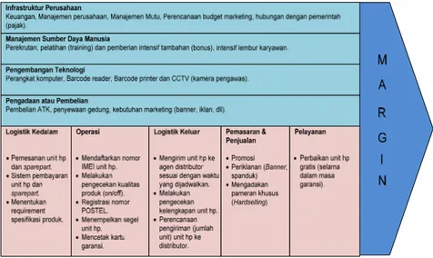 Gambar 4. Rantai Nilai PT. Sinar Jaya Sukses Mandiri.