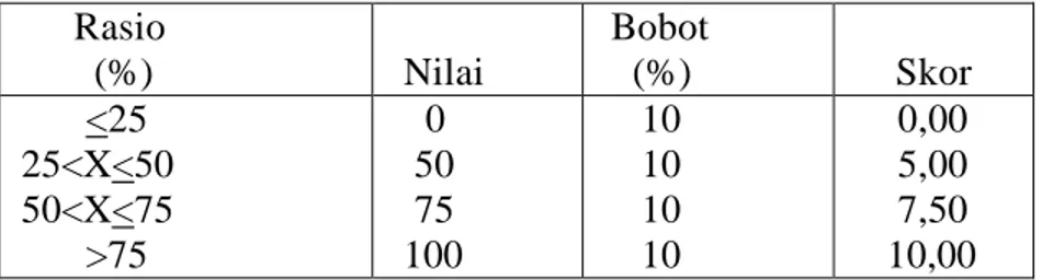 Tabel  5:  Standar  Perhitungan  Skor  RasioVolume  Pinjaman  pada  Anggota  terhadap Total Pinjaman Diberikan