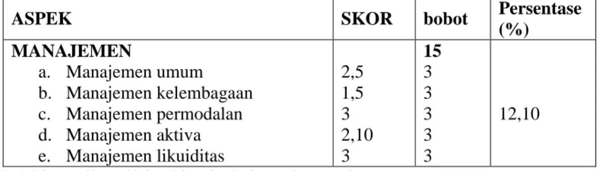 Tabel 23. Hasil penilaian kinerja dari aspek Manajemen  Efisiensi 