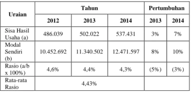 Tabel 1. Rentabilitas Modal Sendiri KPRI  RSSA Malang Tahun 2012-2014 (dalam 