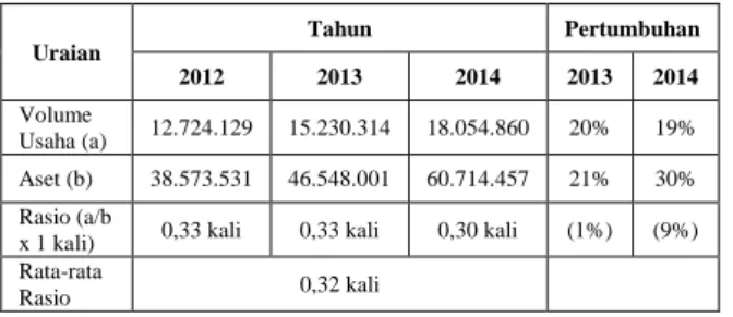 Tabel 2. Return On Asset KPRI RSSA  Malang Tahun 2012-2014 (dalam ribuan 