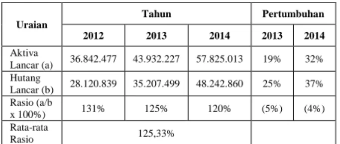 Tabel 4. Net Profit Margin KPRI RSSA  Malang Tahun 2012-2014 (dalam ribuan 