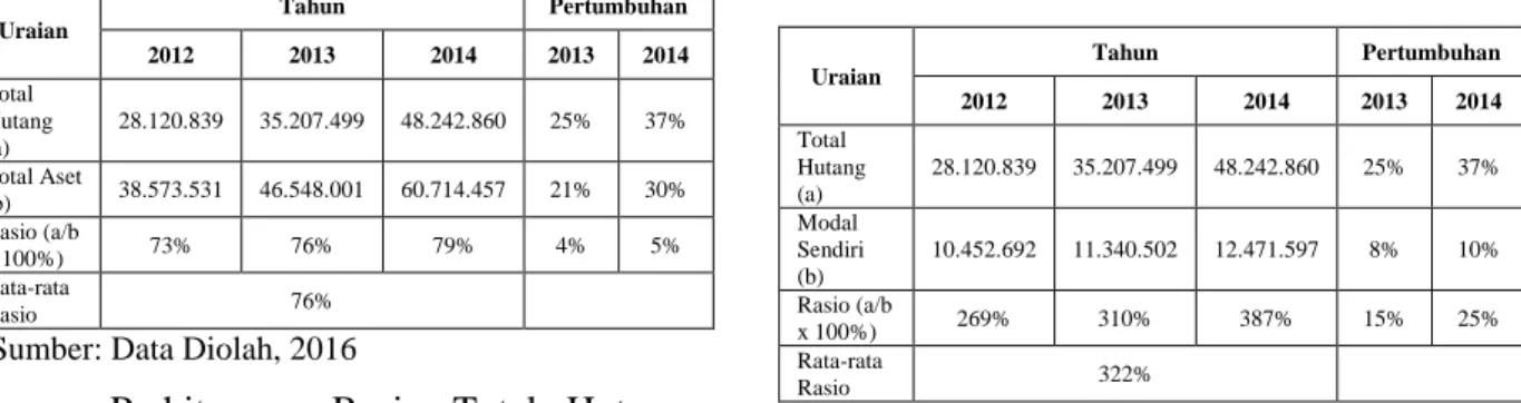 Tabel 6. Total Hutang terhadap Aset KPRI  RSSA Malang Tahun 2012-2014 (dalam 