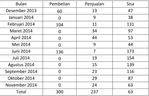 Tabel 1. 1 Data Penjualan dan Pembelian Perusahaan 