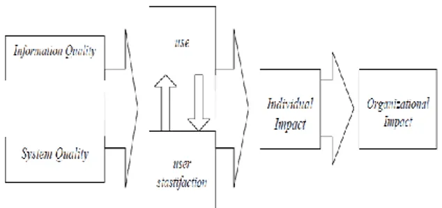 Gambar 1. Model Kesuksesan Sistem InformasiDeLone dan McLean 