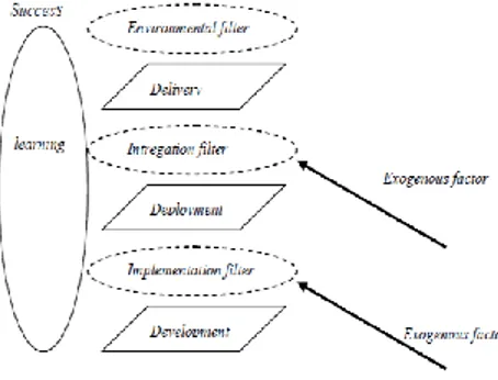 Gambar 2. Model Kesuksesan Sistem Informasi 3-D  b.  Rai (2002) 