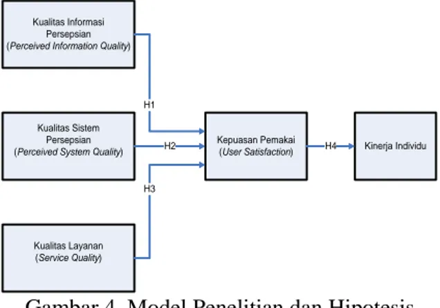 Gambar 4. Model Penelitian dan Hipotesis 