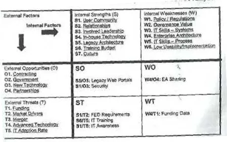 Gambar 2.5 Analisis SWOT  (Bernard 2005:293) 
