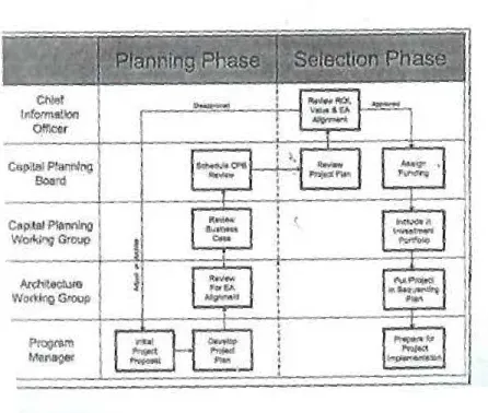 Gambar 2.7 SwimLane Process Diagram  (Bernard 2005:299) 